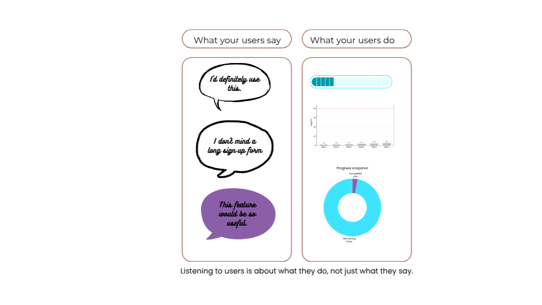 What users say and do are different